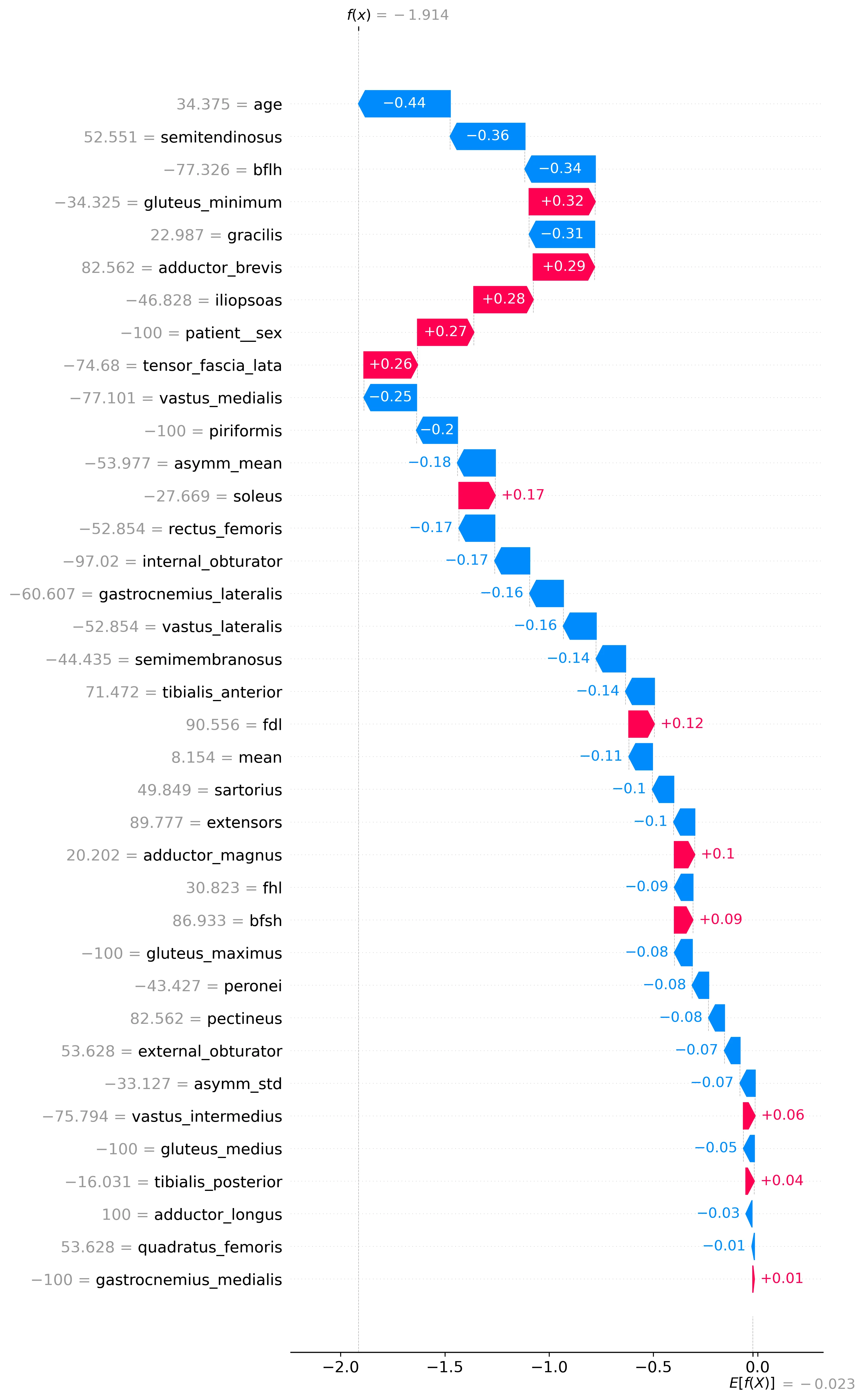 Example of SHAP values Waterfall Plot